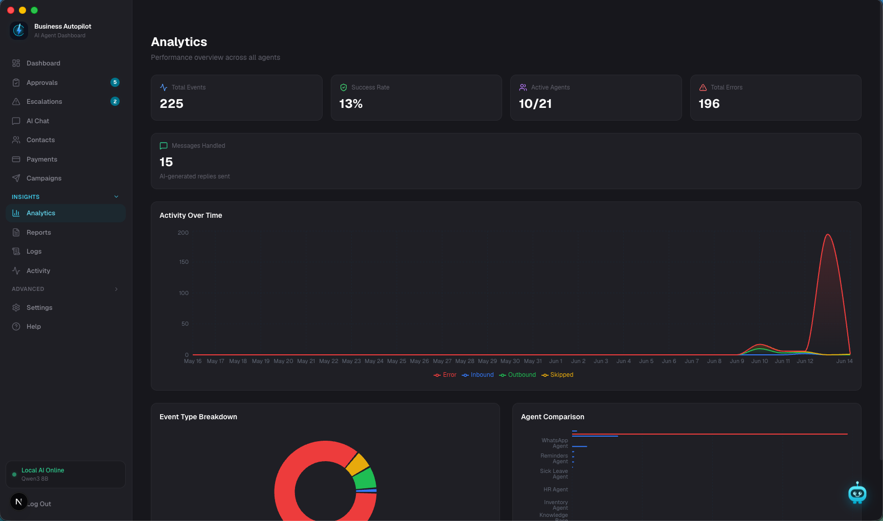 Analytics dashboard